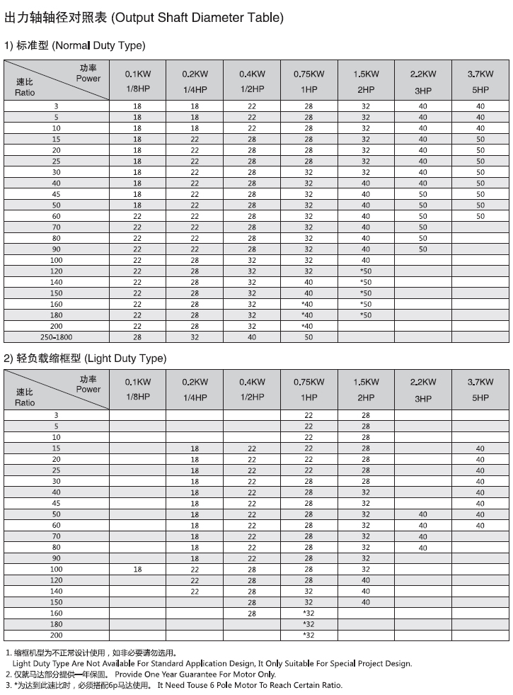 出力轴轴径对照表
